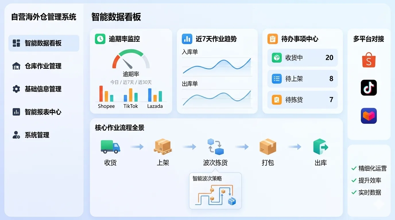 智脉通海外仓储管理系统 - 智能海外仓库管理系统,深度对接Shopee、TikTok、Lazada等主流平台,实现从收货、上架、拣货到出库的精细化运营,智能波次策略大幅提升仓储效率。